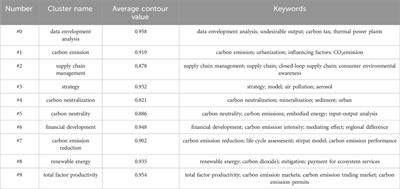 Carbon neutralization frontier tracking